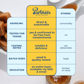 Infographic style grid about sourcing and sustainability with the Partners logo over a coffee background