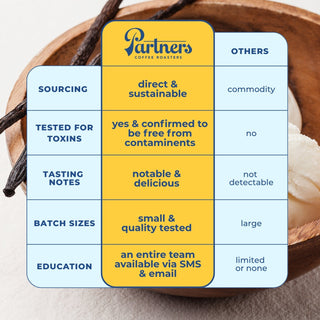 Infographic showing direct and sustainable sourcing with tasting notes and a Partners logo on a blue yellow grid.
